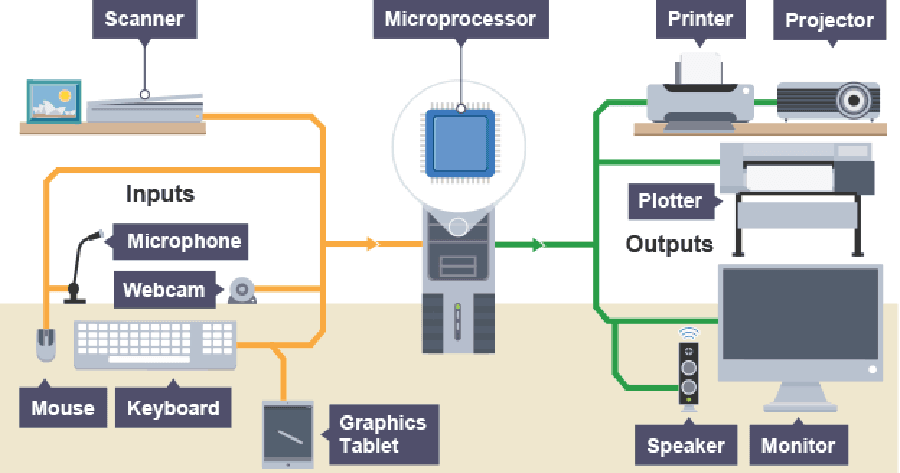 Class 4 NCO Sample test - Input and Output devices | Olympiad tester