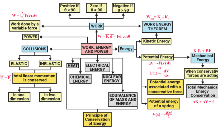 class-9-science-online-test-work-and-energy-olympiad-tester