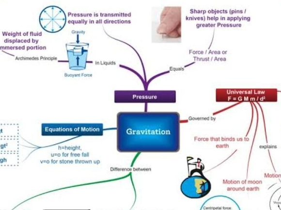 Class 9 Science - Online test - Gravitation