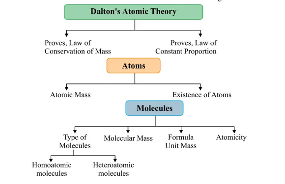 Class 9 Science - Online test - Atoms and molecules