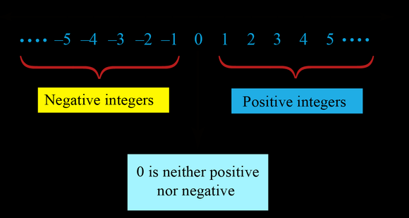 Class 7 Maths - Integers - Sample test