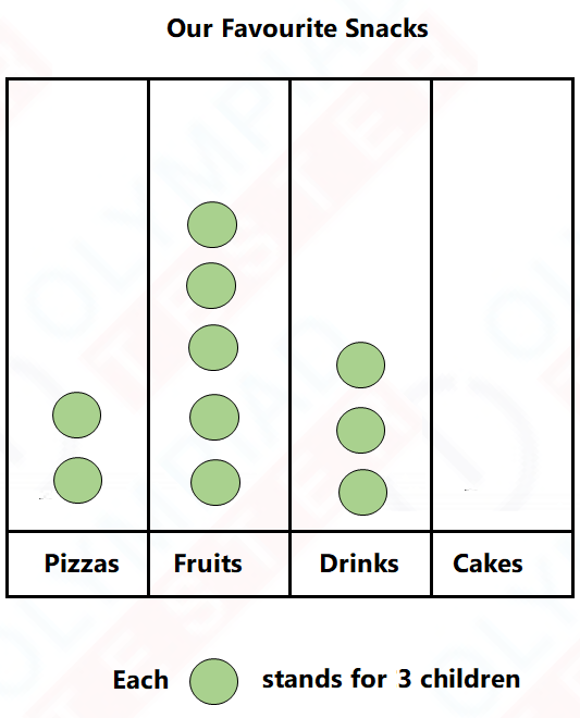Pictographs for Grade 2