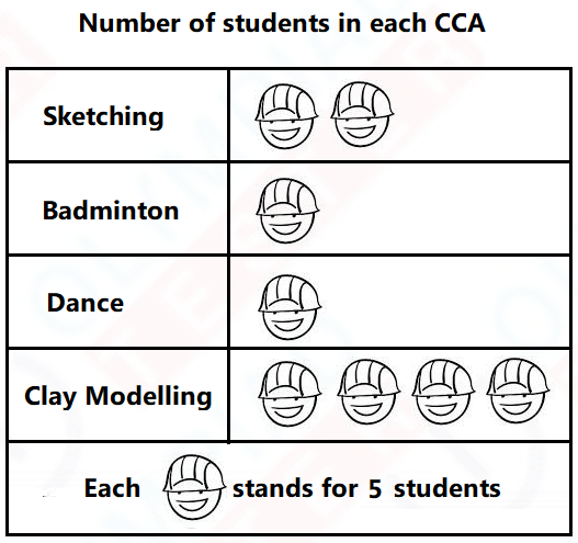 Sample Test on Pictographs for Class 2 IMO Maths Olympiads