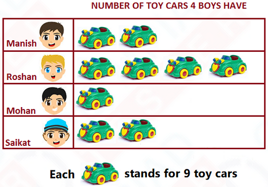 Sample test on pictographs for class 2 IMO Maths Olympiad preparation