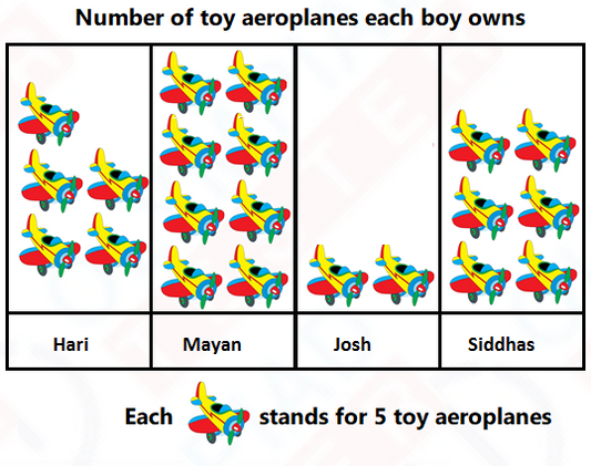Class 2 IMO sample test on Pictographs