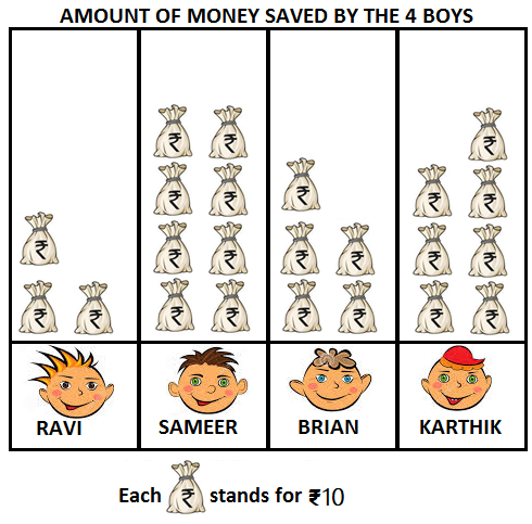Class 2 IMO Maths Olympiad Prep - Sample Test on Pictographs - Olympiad tester