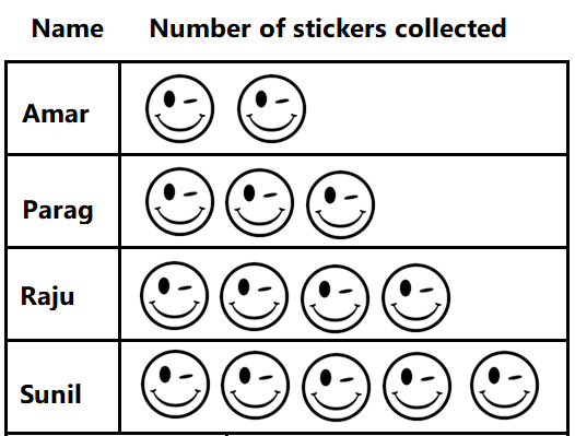 Class 2 IMO Maths Olympiad - Pictographs