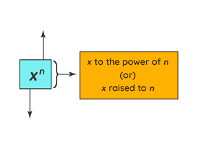 Class 8 Maths - Exponents and powers - Test 01