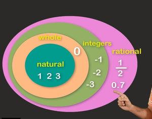 Class 7 Maths - Rational numbers - Sample test